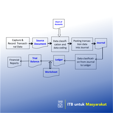 Rancangan Perangkat Lunak Sederhana untuk  memeriksa keseimbangan posisi debit dan kredit  saat tiap transaksi dibukukan dalam buku ledger untuk UMKM