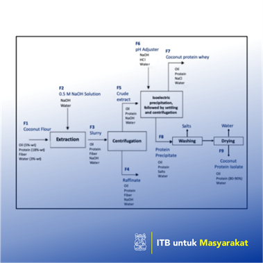 Pengembangan Teknologi Produksi Protein dan Minyak Kelapa Rakyat Berkualitas Tinggi untuk Bahan Pangan dan Kosmetik