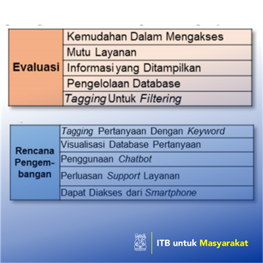 Pengembangan Prototipe Sistem Informasi Layanan Konsultansi (Klinik) Konstruksi "Center for Infrastructure and Built Environment-CIBE"