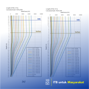 Performance Evaluation of Wharf Foundation  based on Instrument Monitoring