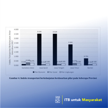 Pengembangan Metode Penilaian Indikator Transportasi Berkelanjutan di Indonesia