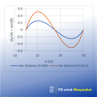 Pemodelan Salient pada Offshore Breakwater