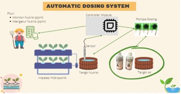 Pengembangan Sistem Pemberian Nutrisi Tanaman Sayuran dengan Menggunakan IoT